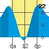 Marysville tide chart for Wednesday, May 22, 2024