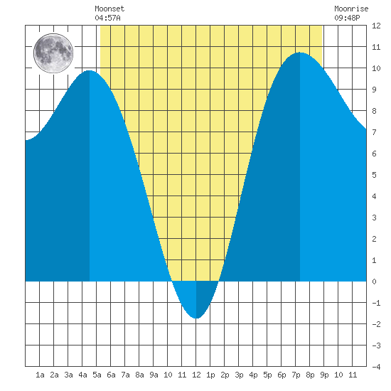 Marysville tide chart for Thursday, May 23, 2024