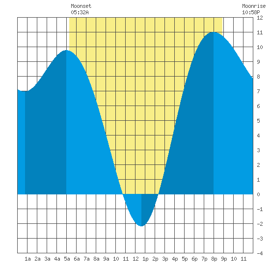 Marysville tide chart for Friday, May 24, 2024