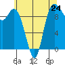 Marysville tide chart for Friday, May 24, 2024