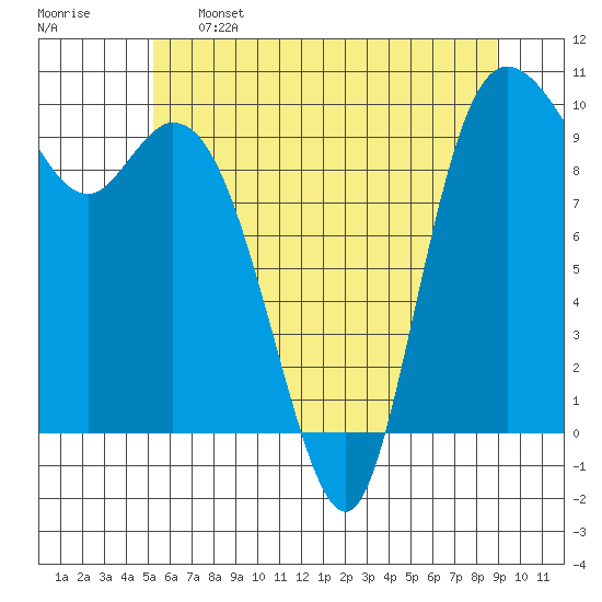 Marysville tide chart for Sunday, May 26, 2024