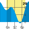 Marysville tide chart for Wednesday, May 29, 2024