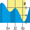 Marysville tide chart for Thursday, May 2, 2024