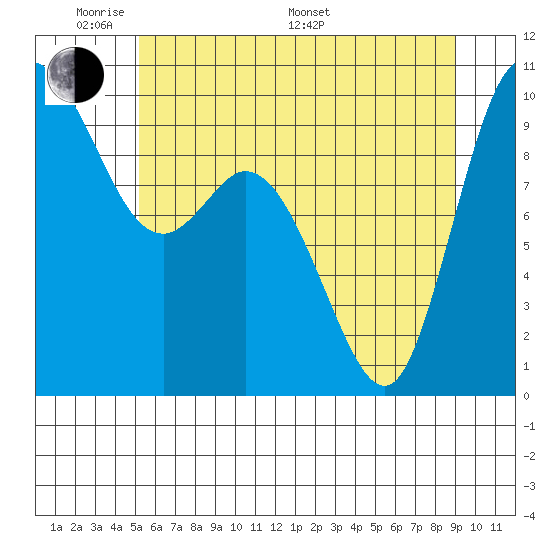 Marysville tide chart for Thursday, May 30, 2024
