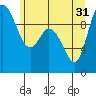 Marysville tide chart for Friday, May 31, 2024