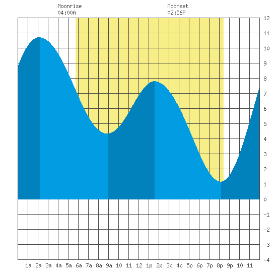Marysville tide chart for Friday, May 3, 2024