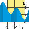 Marysville tide chart for Friday, May 3, 2024