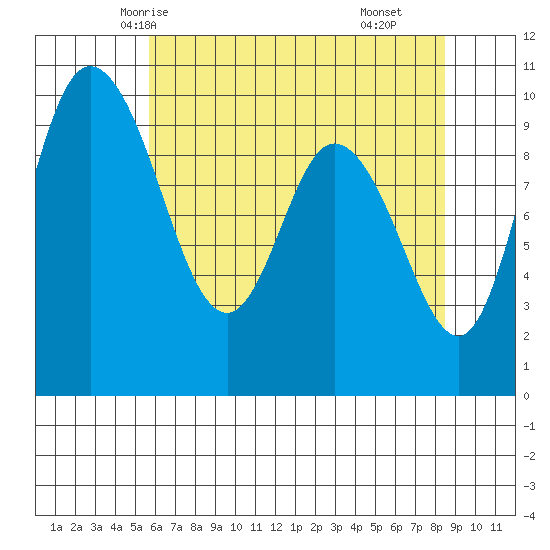 Marysville tide chart for Saturday, May 4, 2024