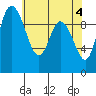 Marysville tide chart for Saturday, May 4, 2024
