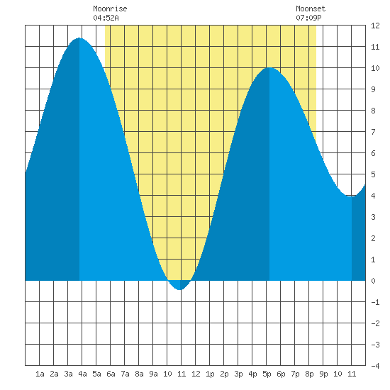 Marysville tide chart for Monday, May 6, 2024