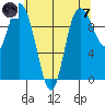 Marysville tide chart for Tuesday, May 7, 2024