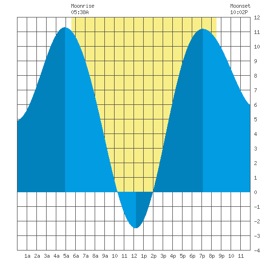 Marysville tide chart for Wednesday, May 8, 2024
