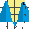 Marysville tide chart for Wednesday, May 8, 2024