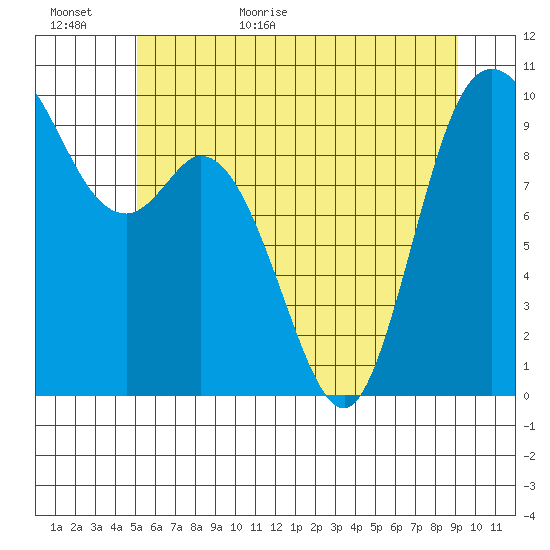 Marysville tide chart for Tuesday, June 11, 2024