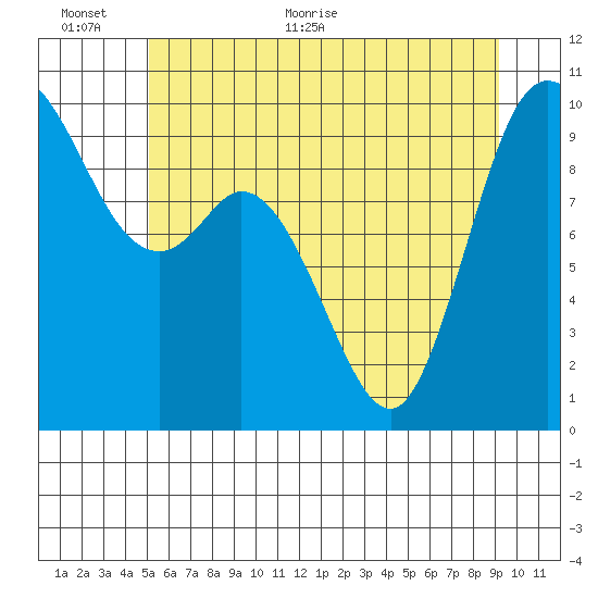 Marysville tide chart for Wednesday, June 12, 2024