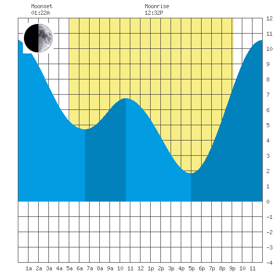 Marysville tide chart for Thursday, June 13, 2024