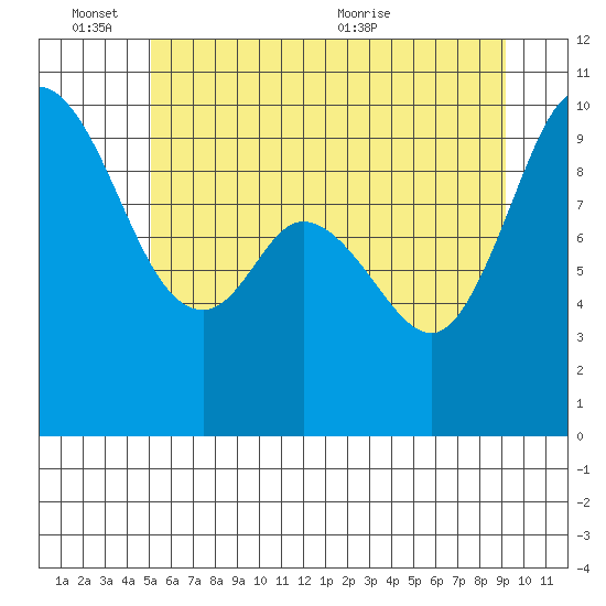 Marysville tide chart for Friday, June 14, 2024