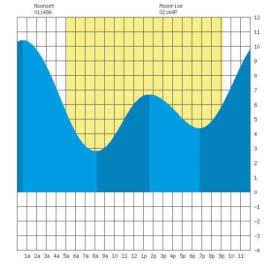 Marysville tide chart for Saturday, June 15, 2024