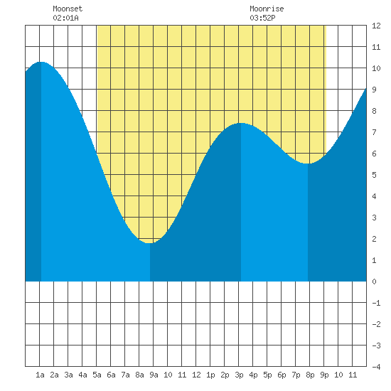 Marysville tide chart for Sunday, June 16, 2024
