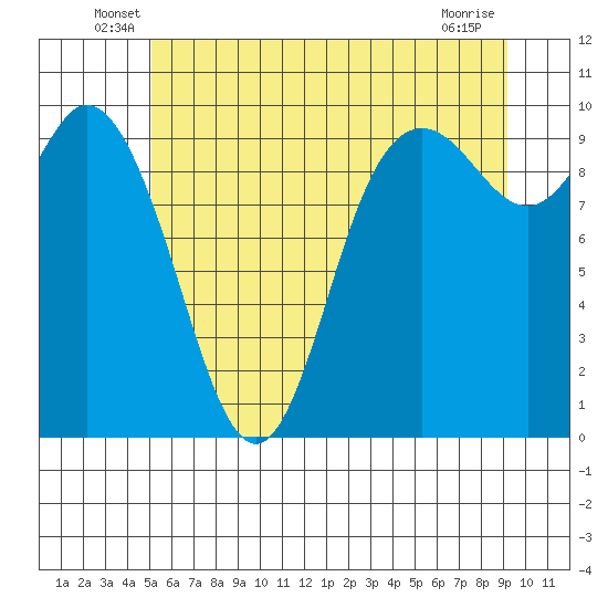 Marysville tide chart for Tuesday, June 18, 2024