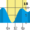 Marysville tide chart for Tuesday, June 18, 2024