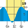 Marysville tide chart for Wednesday, June 19, 2024