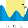 Marysville tide chart for Saturday, June 1, 2024