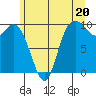 Marysville tide chart for Thursday, June 20, 2024