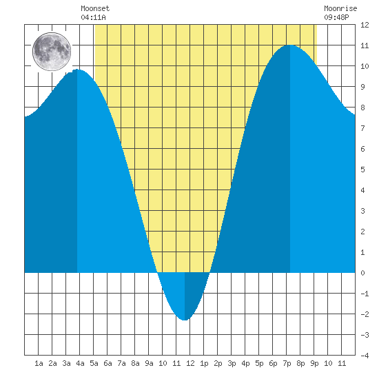 Marysville tide chart for Friday, June 21, 2024