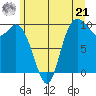 Marysville tide chart for Friday, June 21, 2024