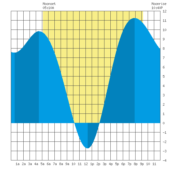 Marysville tide chart for Saturday, June 22, 2024