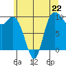 Marysville tide chart for Saturday, June 22, 2024