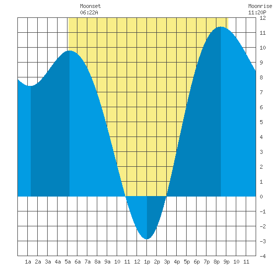Marysville tide chart for Sunday, June 23, 2024