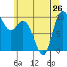 Marysville tide chart for Wednesday, June 26, 2024