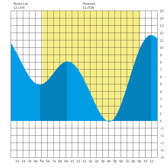 Marysville tide chart for Thursday, June 27, 2024