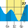 Marysville tide chart for Thursday, June 27, 2024