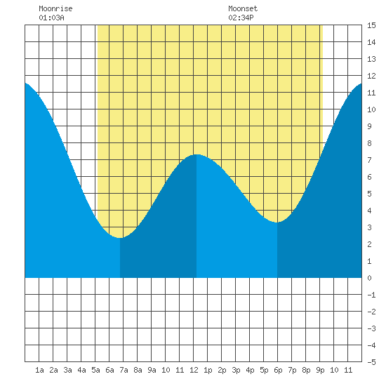 Marysville tide chart for Saturday, June 29, 2024