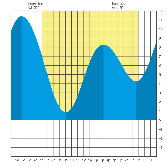 Marysville tide chart for Sunday, June 2, 2024