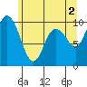 Marysville tide chart for Sunday, June 2, 2024