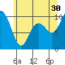 Marysville tide chart for Sunday, June 30, 2024