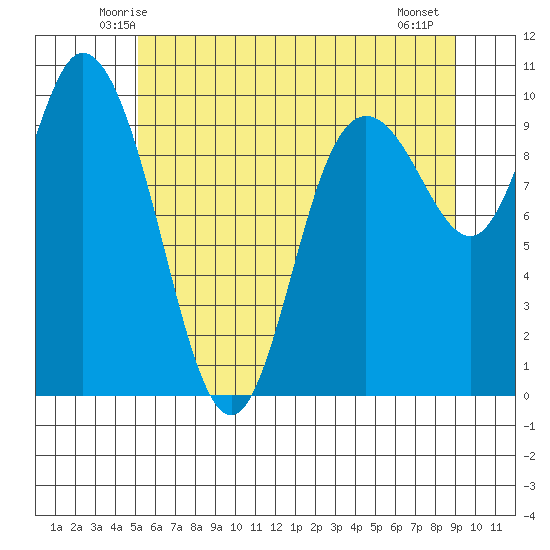 Marysville tide chart for Monday, June 3, 2024