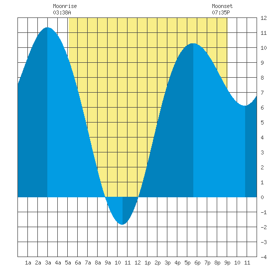 Marysville tide chart for Tuesday, June 4, 2024