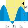 Marysville tide chart for Tuesday, June 4, 2024