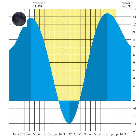 Marysville tide chart for Thursday, June 6, 2024