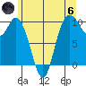 Marysville tide chart for Thursday, June 6, 2024