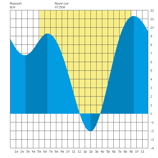 Marysville tide chart for Sunday, June 9, 2024