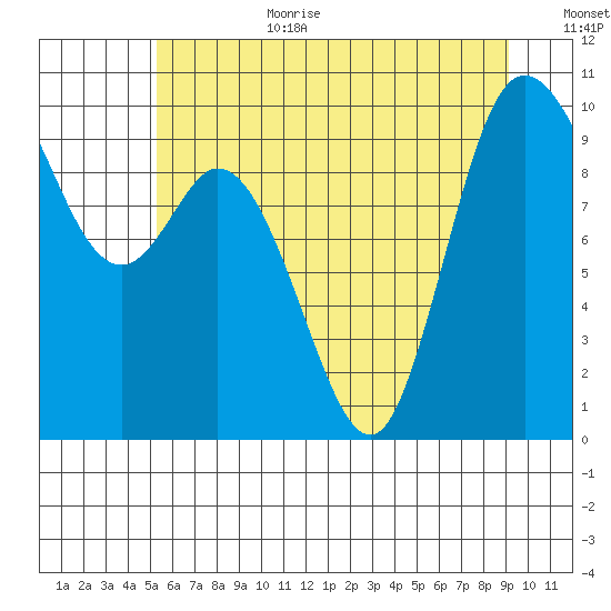 Marysville tide chart for Wednesday, July 10, 2024