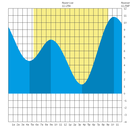 Marysville tide chart for Thursday, July 11, 2024