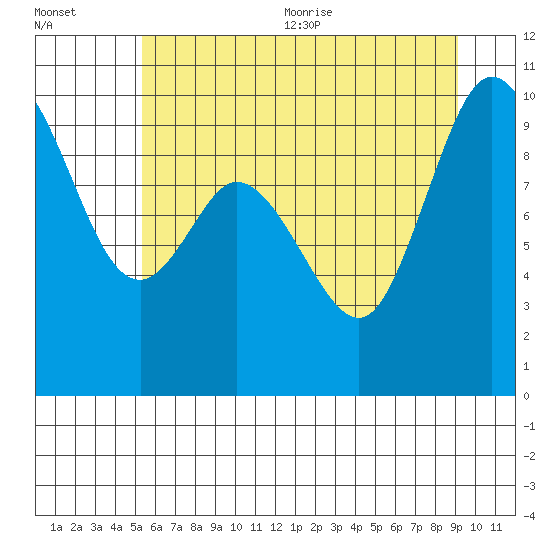 Marysville tide chart for Friday, July 12, 2024