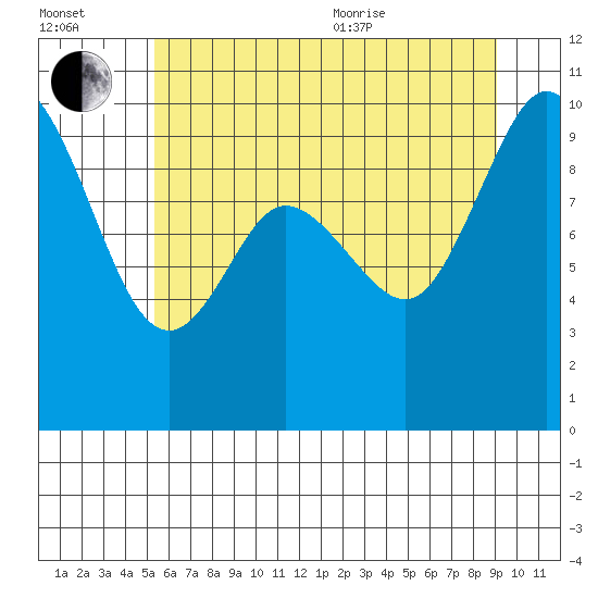Marysville tide chart for Saturday, July 13, 2024